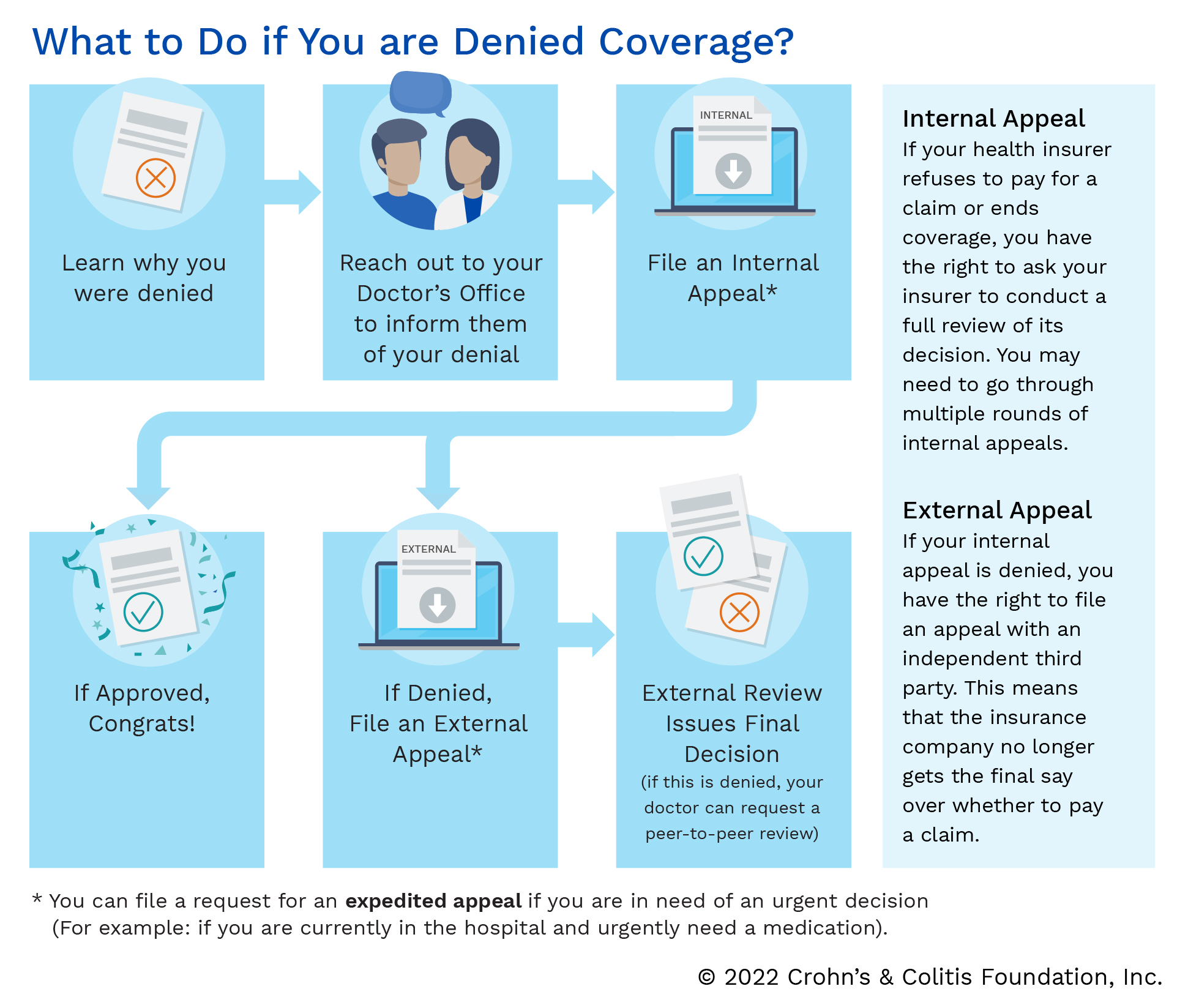 What to do if you are Denied Coverage 