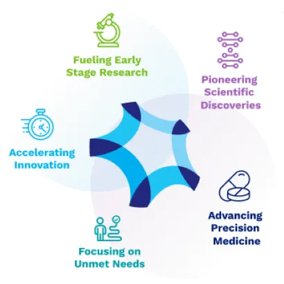 Our focuses: fueling early stage research, pioneering scientific discoveries, advancing precision medicine, focusing unmet needs, accelerating innovation