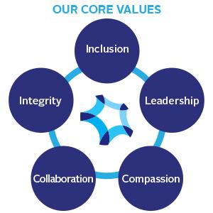 Crohn's & Colitis Foundation core values - graphic