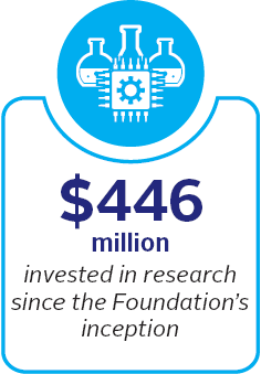 Impact graphic - $446 million invested in research