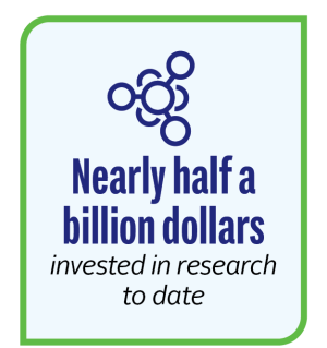 Nearly half a billion dollars invested in research to date